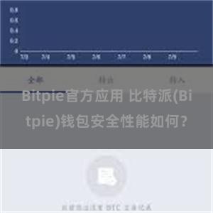 Bitpie官方应用 比特派(Bitpie)钱包安全性能如何？